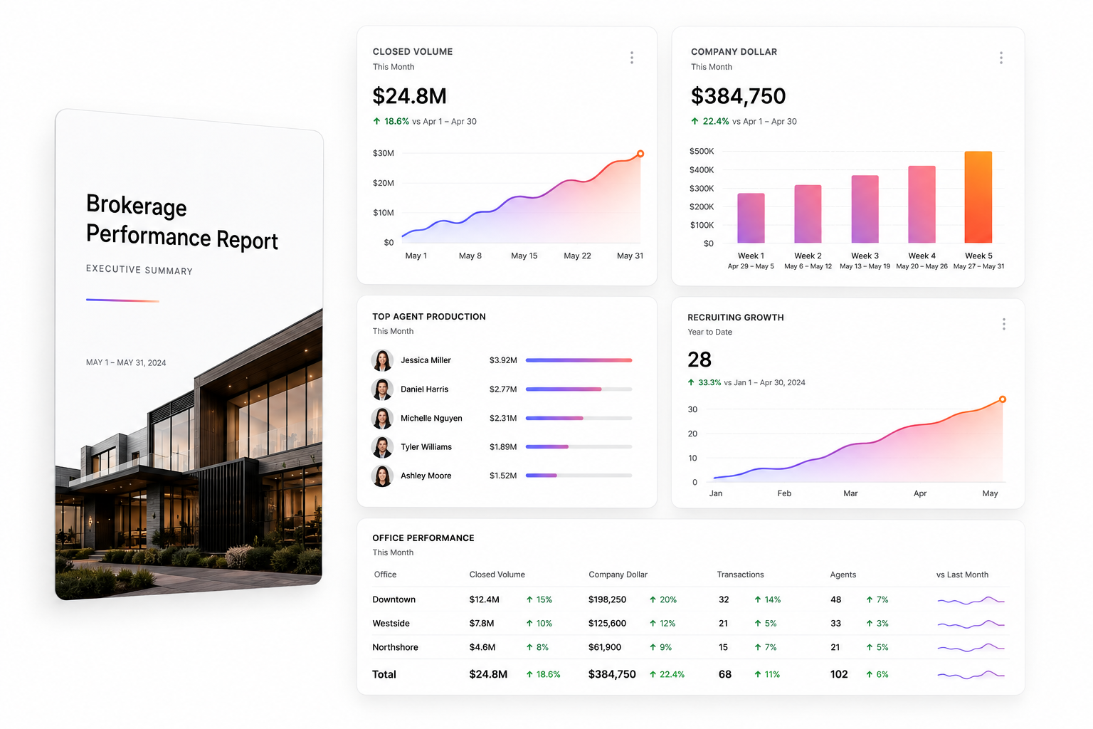 Brokurz Analytics & Reporting. A brokerage performance report: closed volume, company dollar, top agents, recruiting growth, and office-by-office numbers.