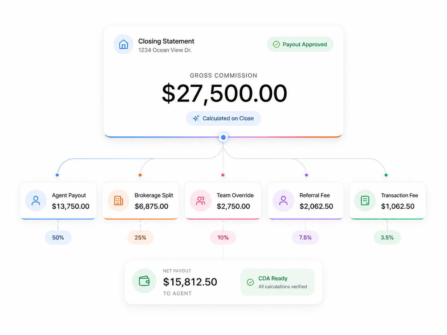 Brokurz Commissions & Splits. A closing statement that splits gross commission into agent, brokerage, team, referral, and fees — with net payout and CDA ready.
