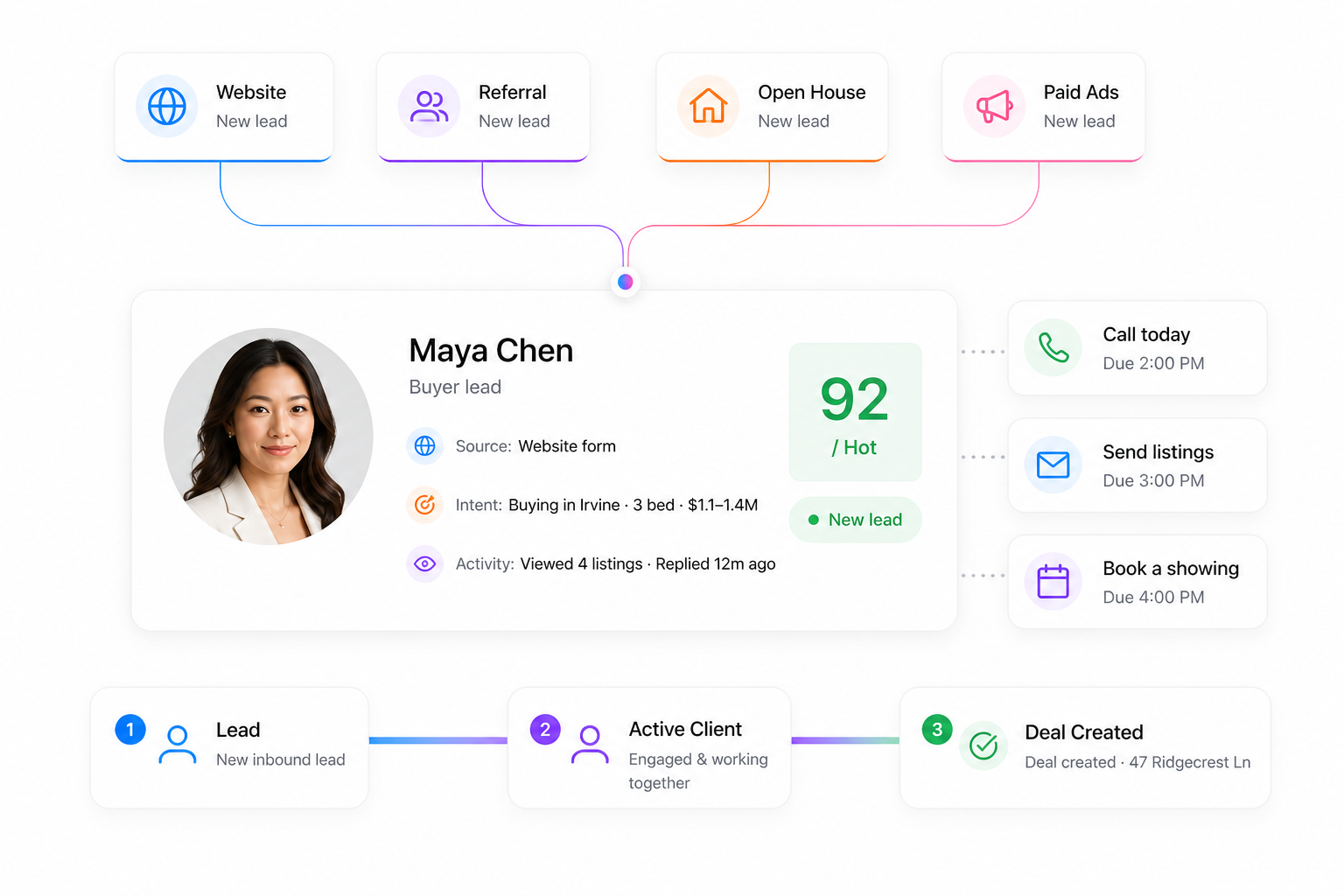 Brokurz Leads. A lead profile with source, intent, activity, and score — Website, Referral, Open House, and Paid Ads feeding in, then Lead to Active Client to Deal Created.