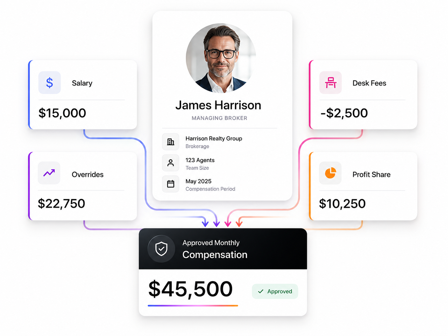 Brokurz Managing Broker Pay. A managing broker’s monthly pay: salary, overrides, desk fees, and profit share rolled into one approved compensation total.