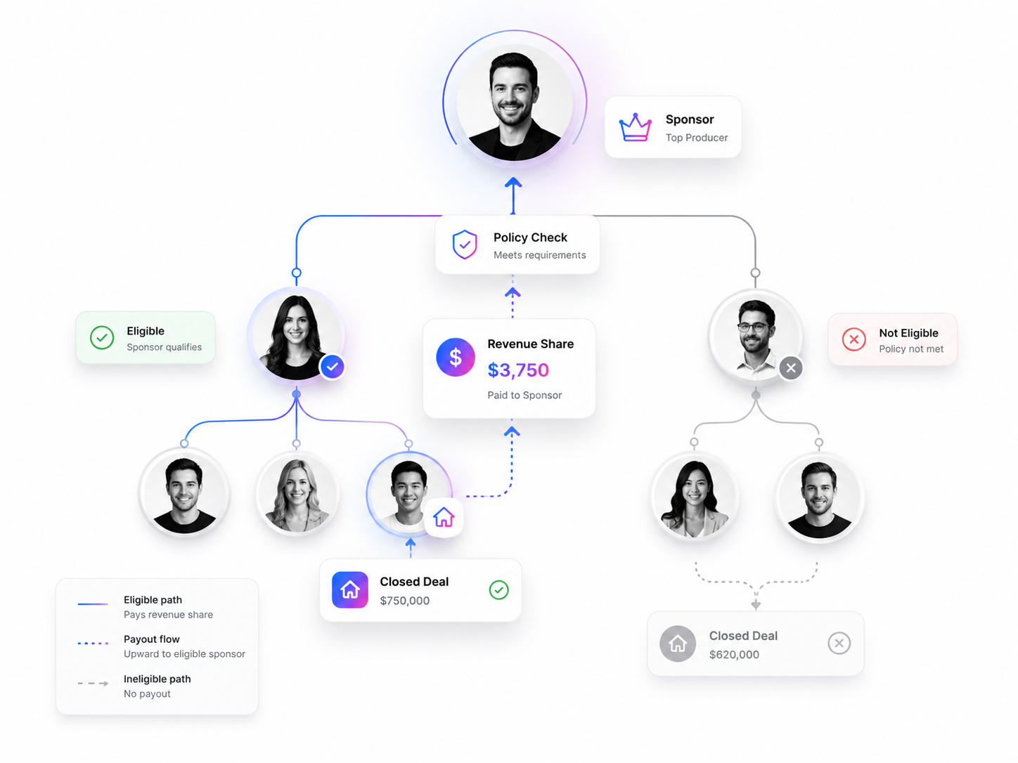 Brokurz Sponsors & Revenue Share. Revenue share from a closed deal paid to the sponsor only when the recruiting chain and policy check both qualify.